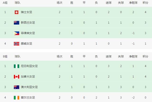 积分榜方面，法国队7胜1平不败收官榜首出线，希腊4胜1平3负小组第三将参加附加赛。